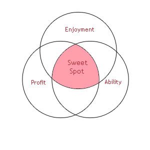 Sweet Spot