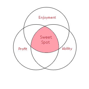 Your Sweet Spot